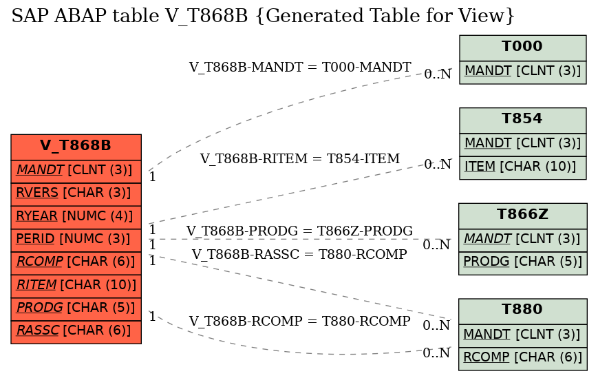 E-R Diagram for table V_T868B (Generated Table for View)