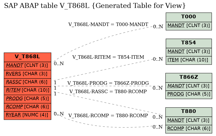 E-R Diagram for table V_T868L (Generated Table for View)