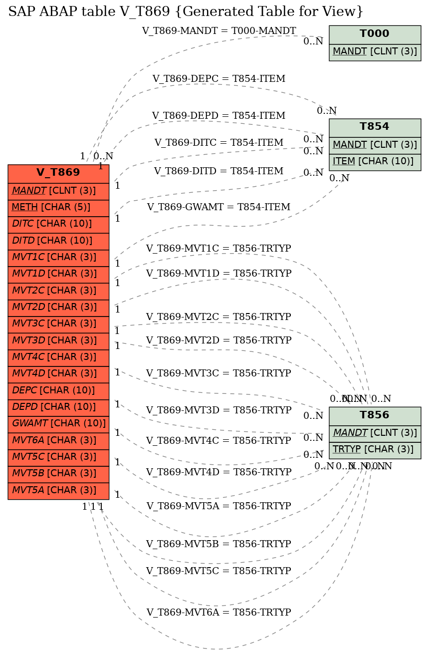 E-R Diagram for table V_T869 (Generated Table for View)