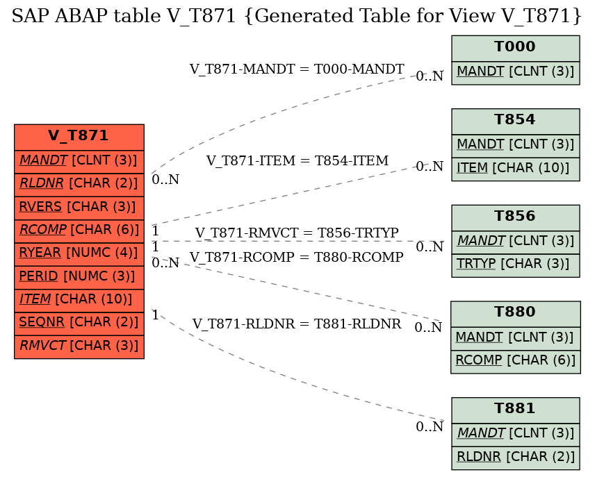 E-R Diagram for table V_T871 (Generated Table for View V_T871)