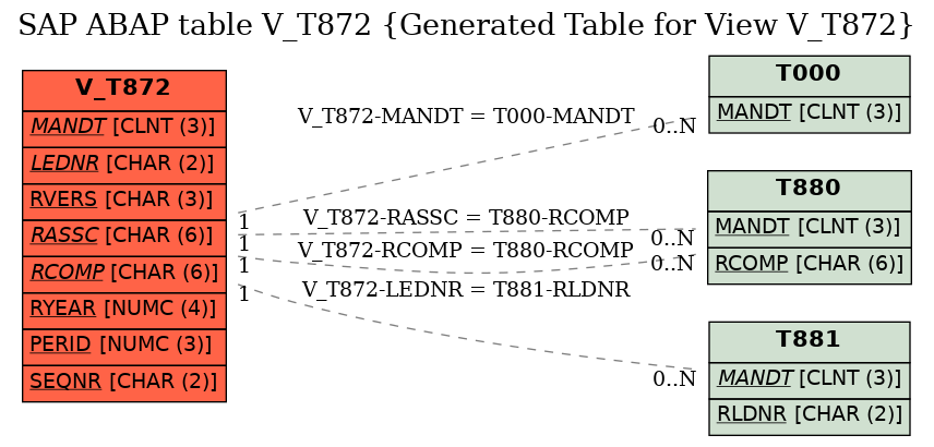 E-R Diagram for table V_T872 (Generated Table for View V_T872)