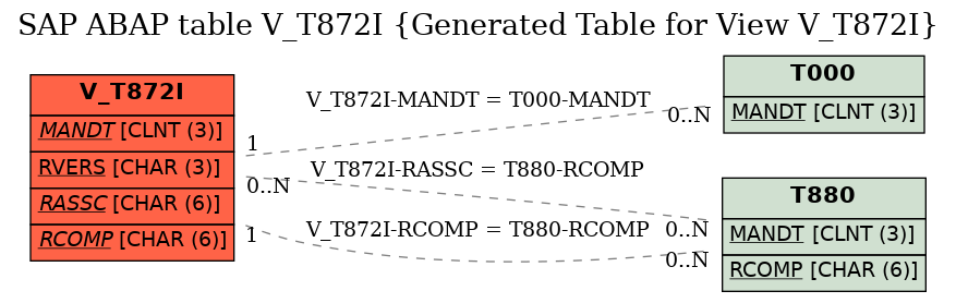 E-R Diagram for table V_T872I (Generated Table for View V_T872I)