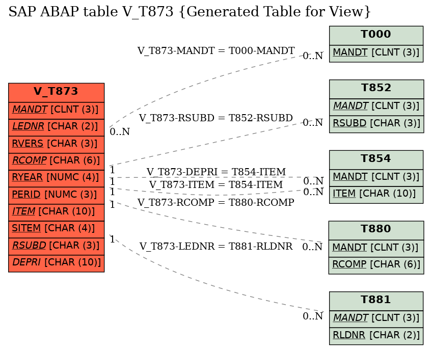 E-R Diagram for table V_T873 (Generated Table for View)