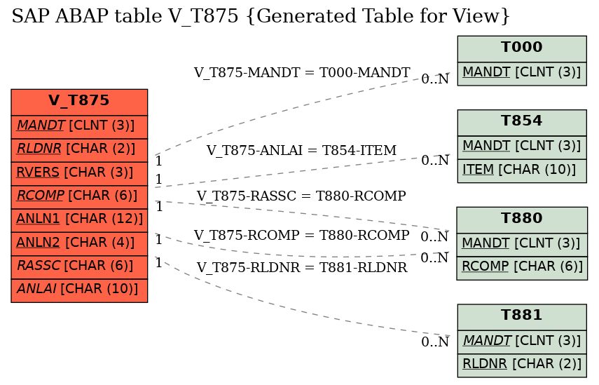 E-R Diagram for table V_T875 (Generated Table for View)