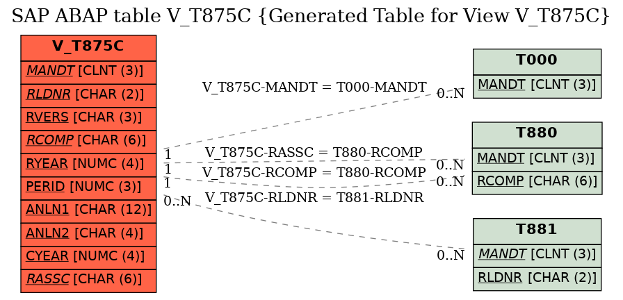 E-R Diagram for table V_T875C (Generated Table for View V_T875C)