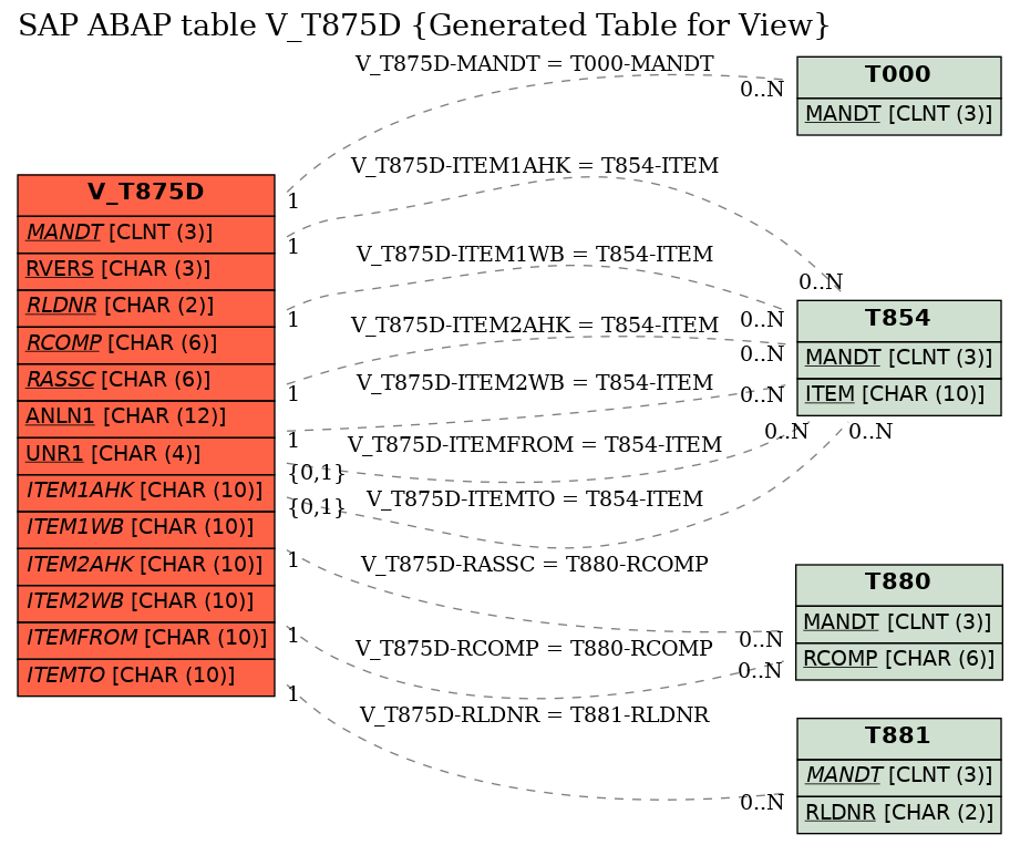 E-R Diagram for table V_T875D (Generated Table for View)