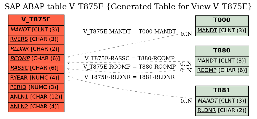 E-R Diagram for table V_T875E (Generated Table for View V_T875E)