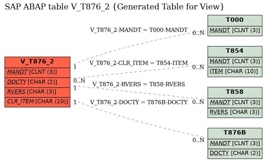 E-R Diagram for table V_T876_2 (Generated Table for View)