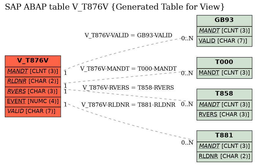 E-R Diagram for table V_T876V (Generated Table for View)