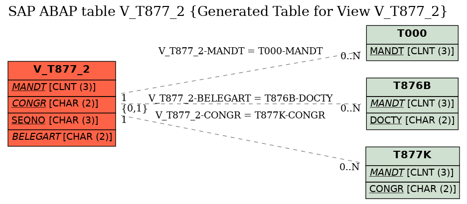 E-R Diagram for table V_T877_2 (Generated Table for View V_T877_2)