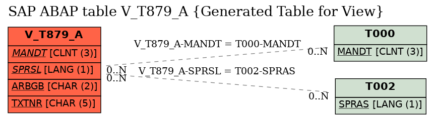 E-R Diagram for table V_T879_A (Generated Table for View)