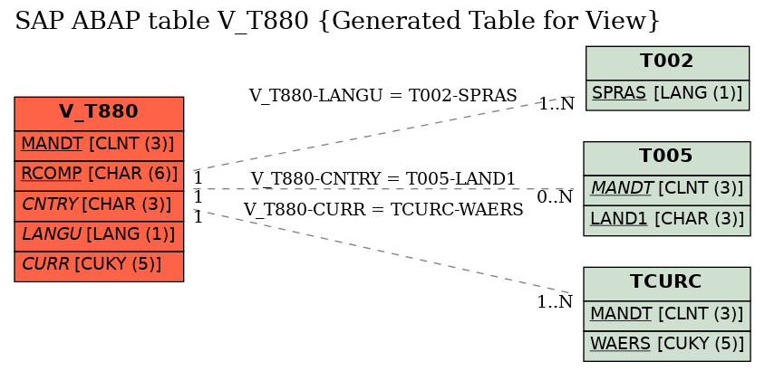 E-R Diagram for table V_T880 (Generated Table for View)