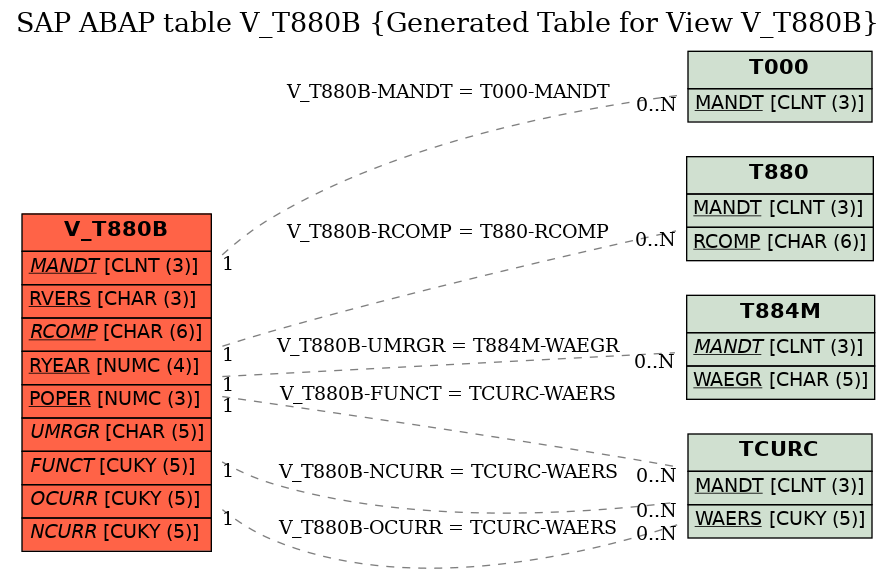 E-R Diagram for table V_T880B (Generated Table for View V_T880B)