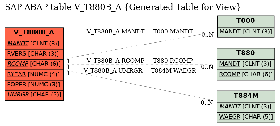 E-R Diagram for table V_T880B_A (Generated Table for View)