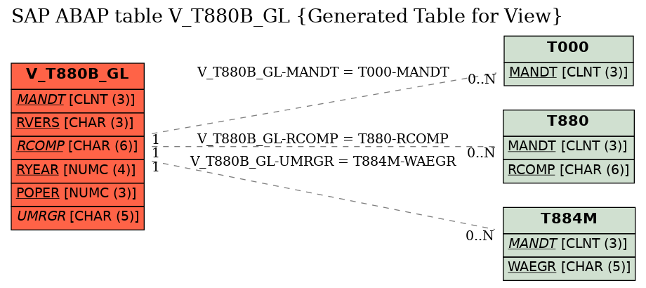 E-R Diagram for table V_T880B_GL (Generated Table for View)