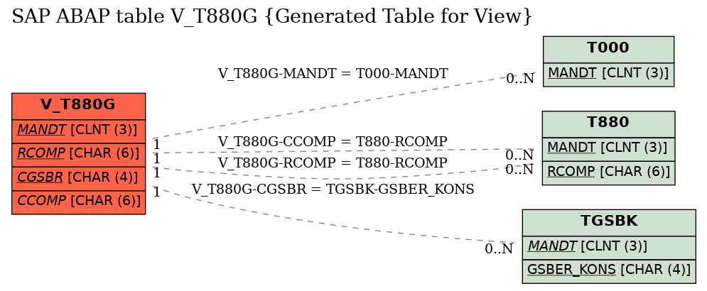 E-R Diagram for table V_T880G (Generated Table for View)