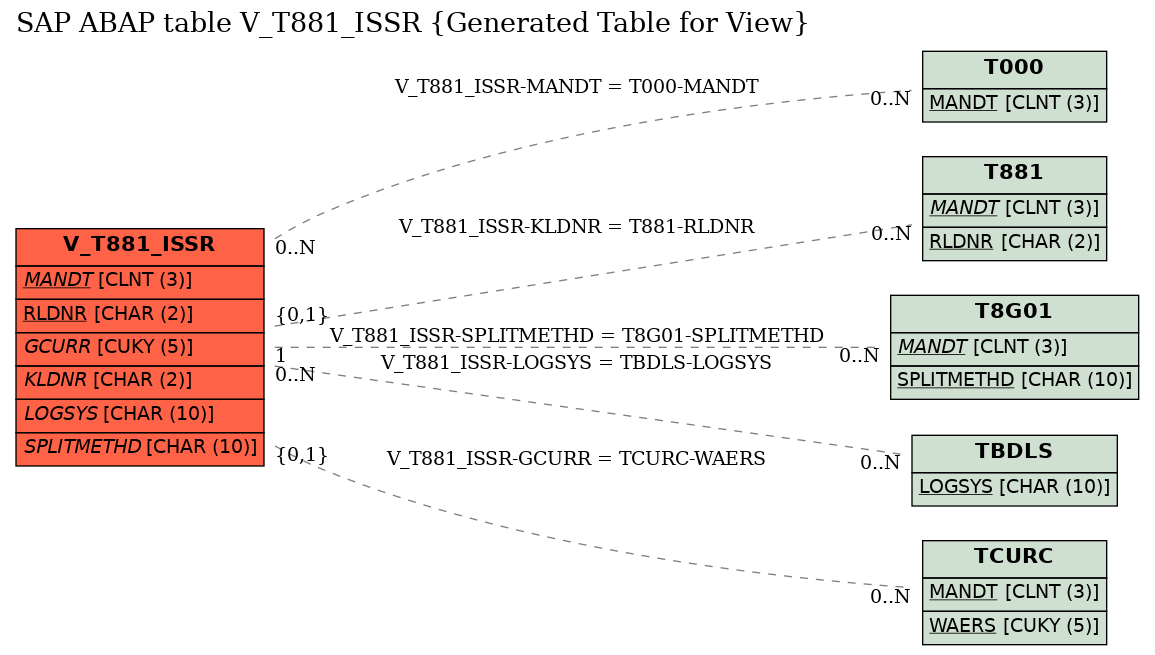 E-R Diagram for table V_T881_ISSR (Generated Table for View)