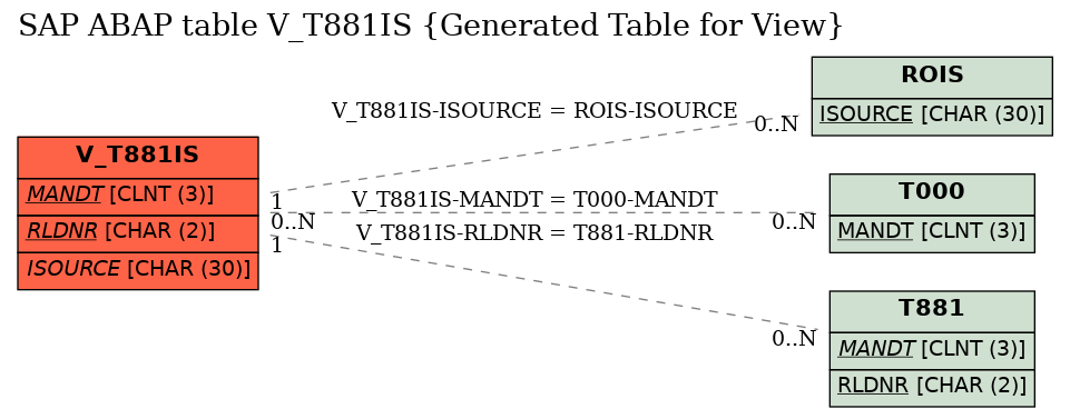 E-R Diagram for table V_T881IS (Generated Table for View)