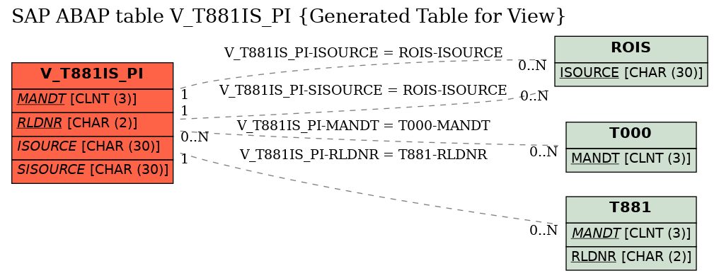 E-R Diagram for table V_T881IS_PI (Generated Table for View)