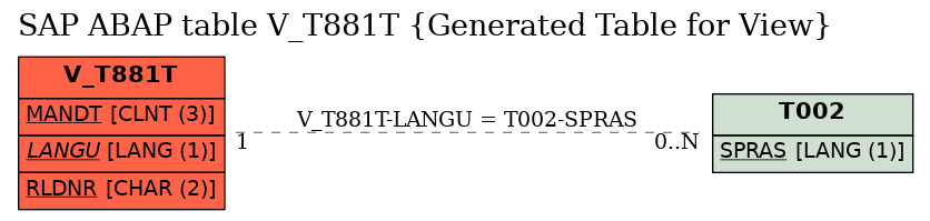 E-R Diagram for table V_T881T (Generated Table for View)