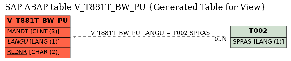 E-R Diagram for table V_T881T_BW_PU (Generated Table for View)