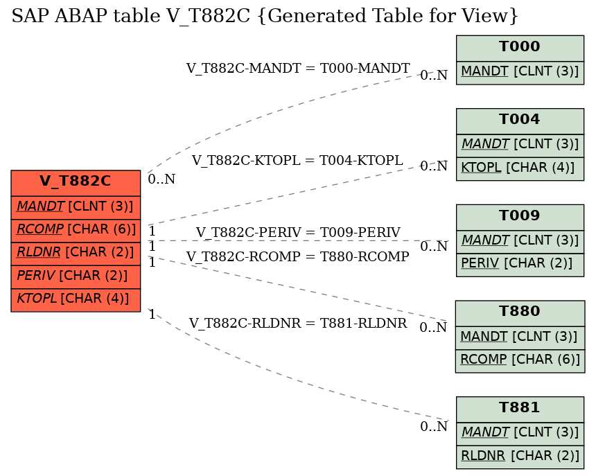 E-R Diagram for table V_T882C (Generated Table for View)