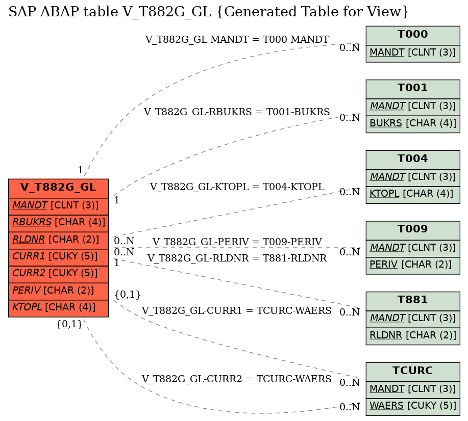 E-R Diagram for table V_T882G_GL (Generated Table for View)