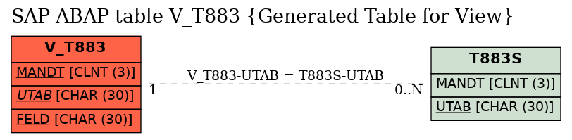 E-R Diagram for table V_T883 (Generated Table for View)