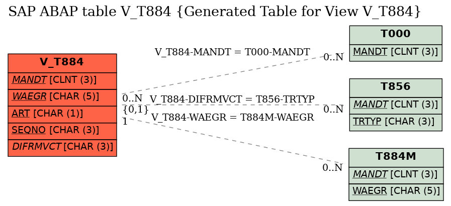 E-R Diagram for table V_T884 (Generated Table for View V_T884)