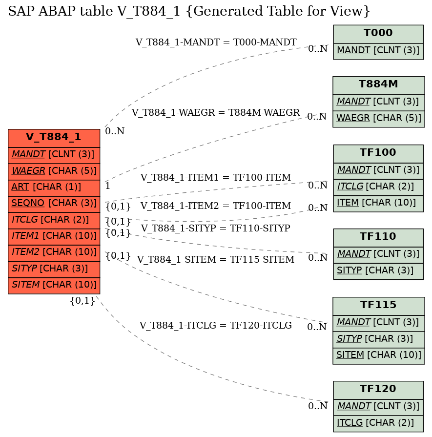 E-R Diagram for table V_T884_1 (Generated Table for View)