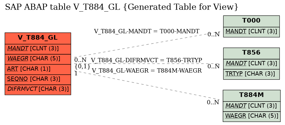 E-R Diagram for table V_T884_GL (Generated Table for View)