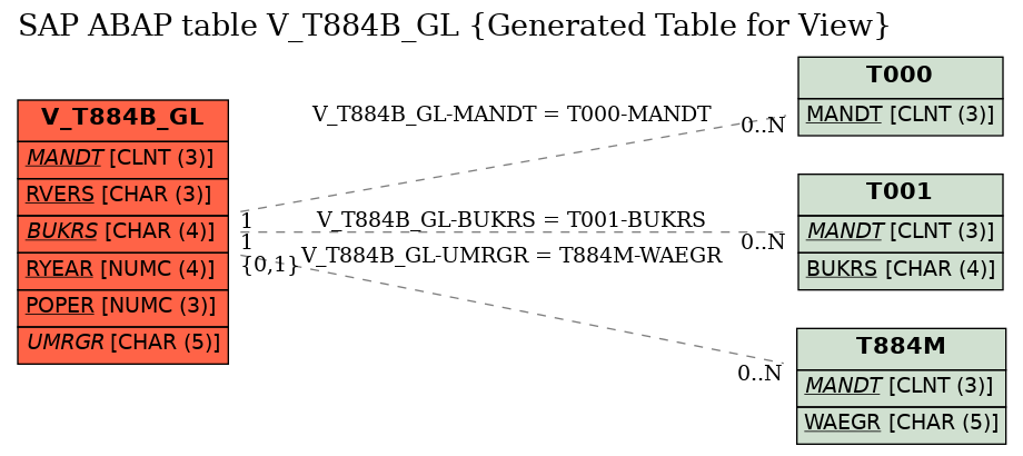 E-R Diagram for table V_T884B_GL (Generated Table for View)