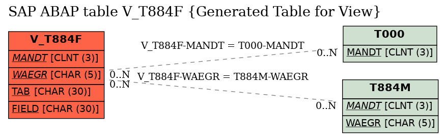 E-R Diagram for table V_T884F (Generated Table for View)