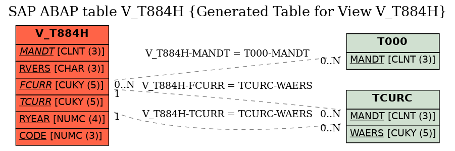 E-R Diagram for table V_T884H (Generated Table for View V_T884H)