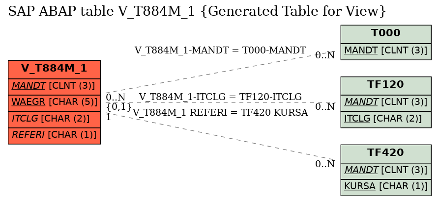 E-R Diagram for table V_T884M_1 (Generated Table for View)