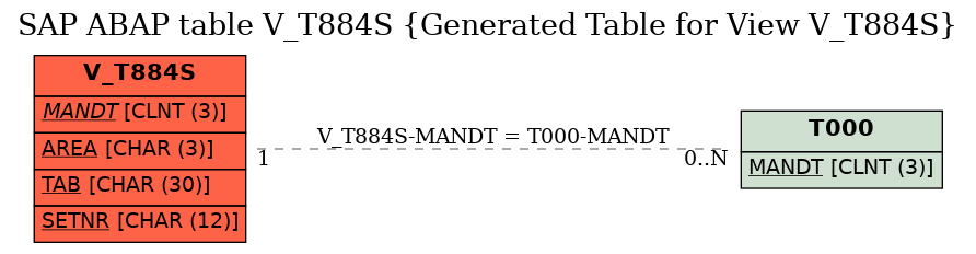 E-R Diagram for table V_T884S (Generated Table for View V_T884S)