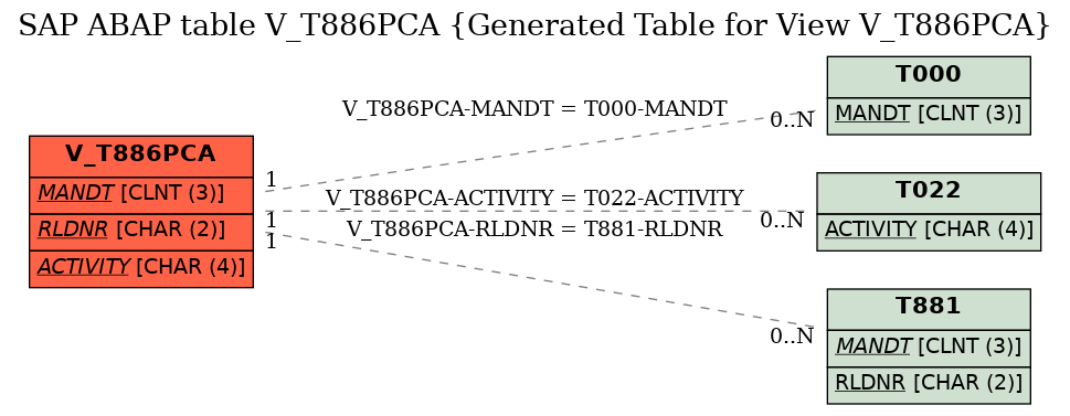 E-R Diagram for table V_T886PCA (Generated Table for View V_T886PCA)