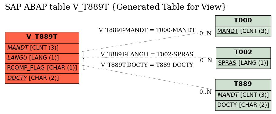 E-R Diagram for table V_T889T (Generated Table for View)