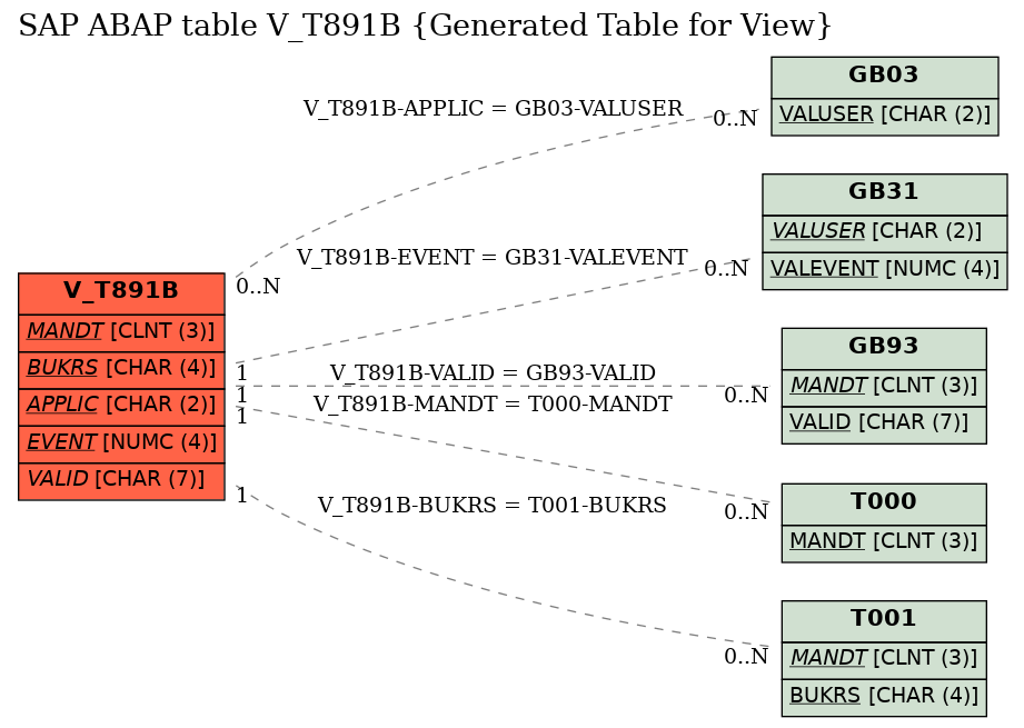 E-R Diagram for table V_T891B (Generated Table for View)