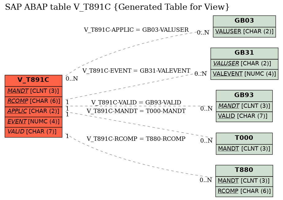 E-R Diagram for table V_T891C (Generated Table for View)