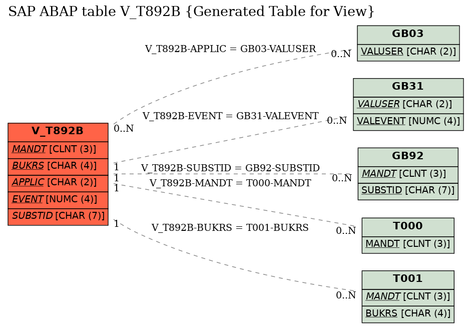 E-R Diagram for table V_T892B (Generated Table for View)