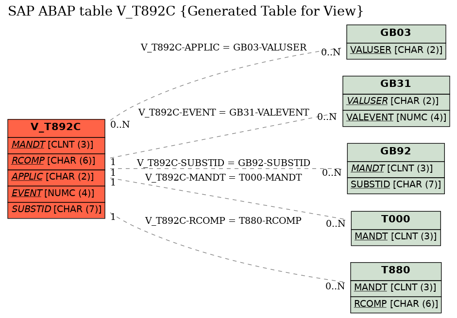 E-R Diagram for table V_T892C (Generated Table for View)