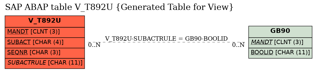 E-R Diagram for table V_T892U (Generated Table for View)