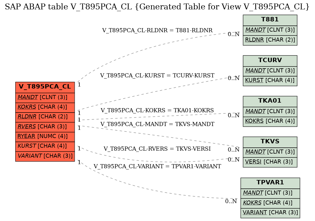 E-R Diagram for table V_T895PCA_CL (Generated Table for View V_T895PCA_CL)