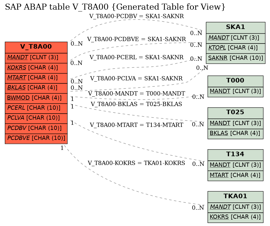 E-R Diagram for table V_T8A00 (Generated Table for View)