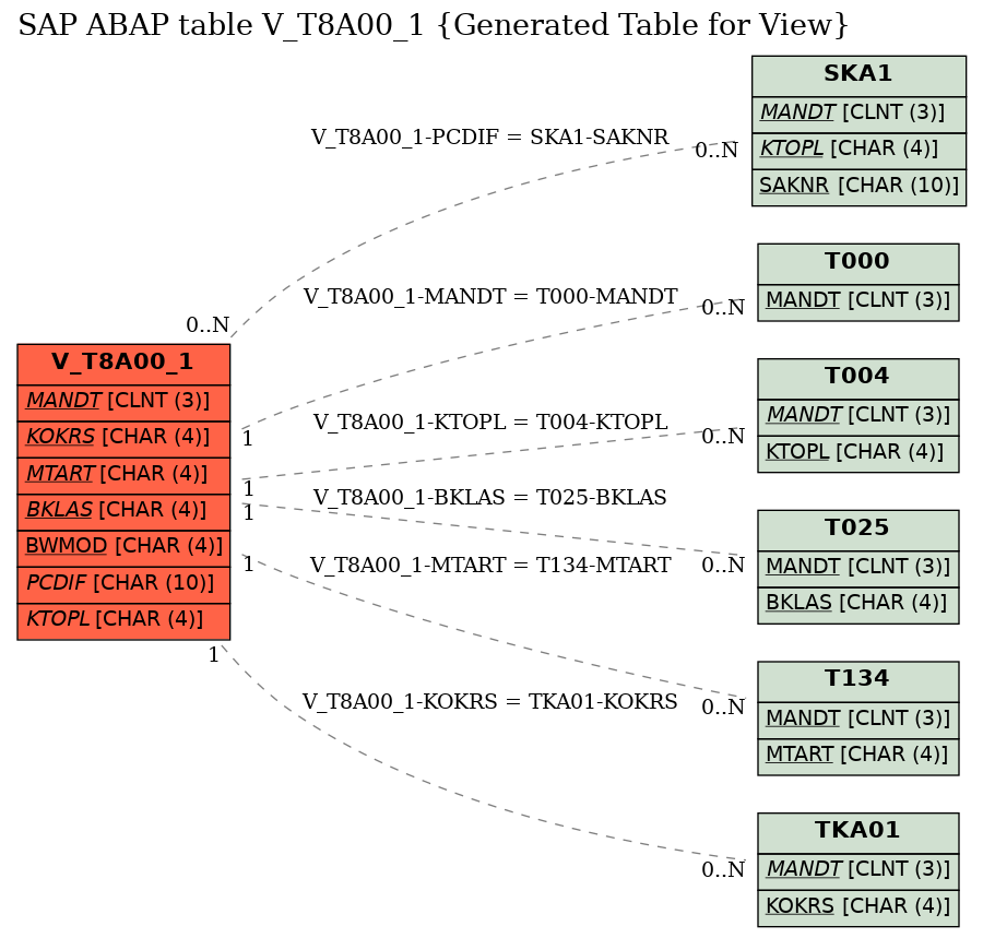 E-R Diagram for table V_T8A00_1 (Generated Table for View)