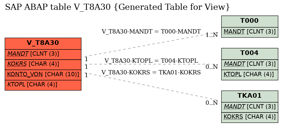 E-R Diagram for table V_T8A30 (Generated Table for View)