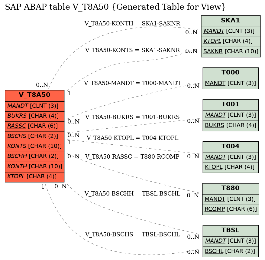 E-R Diagram for table V_T8A50 (Generated Table for View)