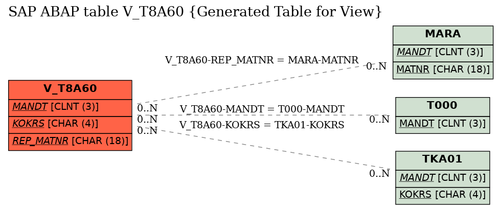E-R Diagram for table V_T8A60 (Generated Table for View)
