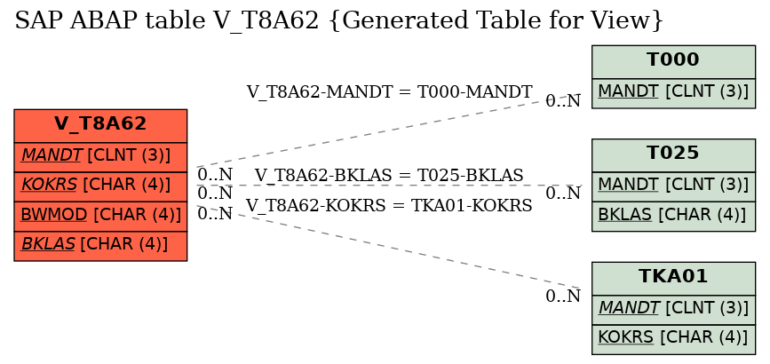 E-R Diagram for table V_T8A62 (Generated Table for View)
